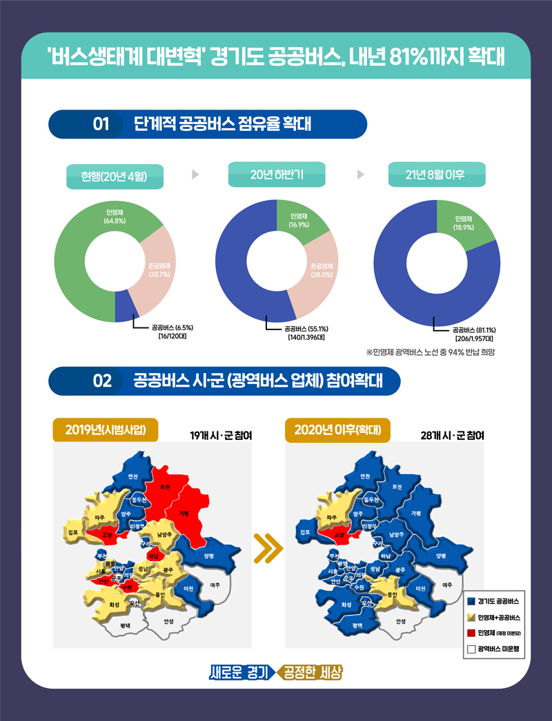 경기도는 광역버스(254개 노선)의 운영체계를 ‘공공버스’로 전환, 올 하반기까지 점유율을 55%(140개 노선), 오는 2021년까지 81%(206개 노선)까지 단계적으로 확대해 나갈 계획이다.