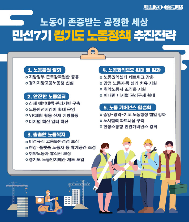 경기도는 ‘노동이 존중받는 공정한 세상’을 민선7기 노동정책 비전으로 확립하고 ▲노동분권 강화 ▲안전한 노동일터 조성 ▲촘촘한 노동복지 실현 ▲노동권익보호 확대 및 강화 ▲노동 거버넌스 활성화 등 5개 분야 추진 전략을 설정해 다양한 정책과 사업들을 추진한다.