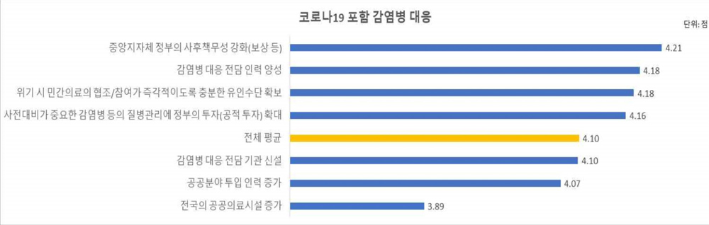 코로나19사태 장기화 대응책으로 인력들은 자신들의 성과와 기여에 대한 정부의 책임성 강화와 감염병 전담·전문 인력 양성이 가장 중요하다고 응답했다.