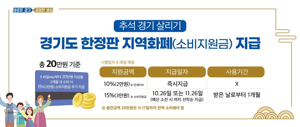 한정판 지역화폐는 오는 18일(예정)부터 예산 소진 시까지 경기지역화폐카드 또는 모바일을 소지한 모든 도민을 대상으로 ‘선착순’ 지급할 예정이다.