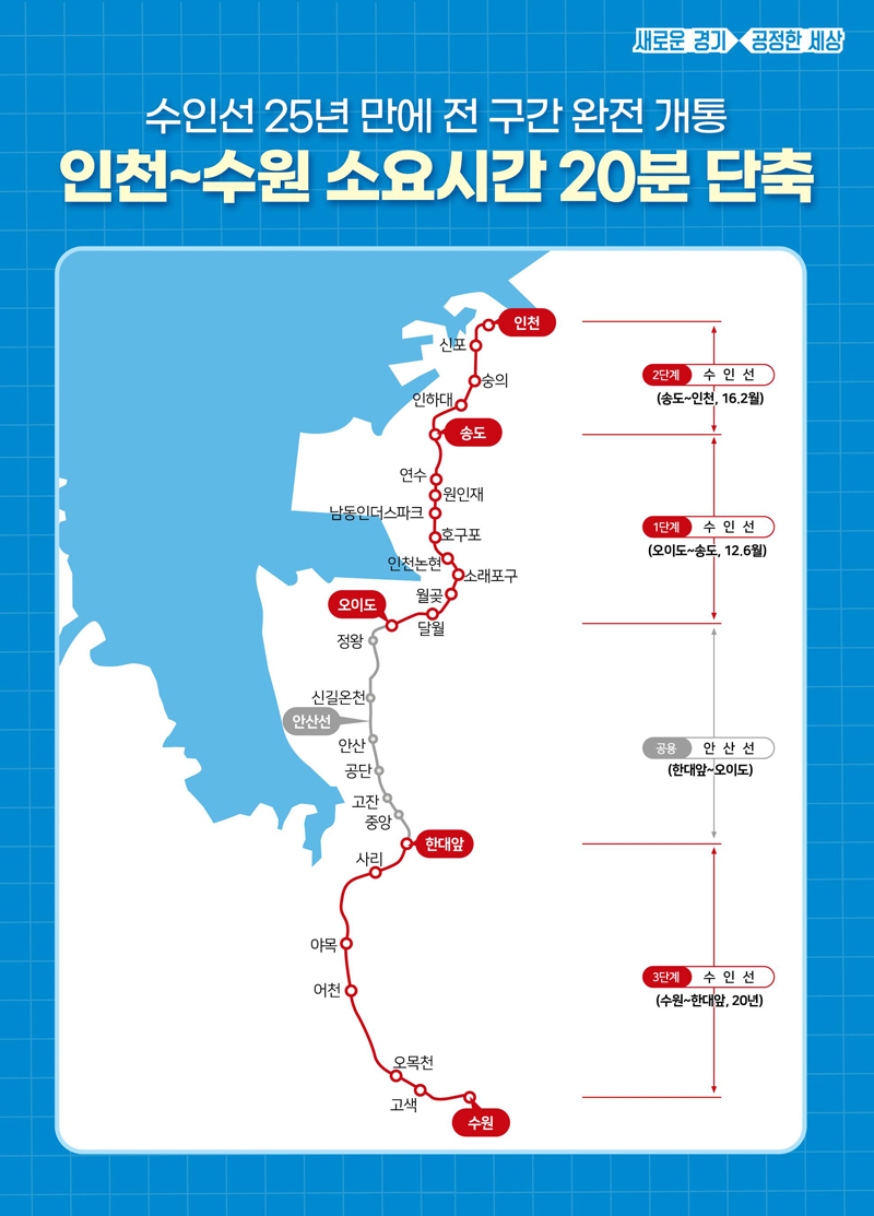 경기도는 오는 12일 수원시과 인천시를 연결하는 ‘수인선’이 폐선된 지 25년 만에 다시 도시철도로 전 구간 운행을 시작한다고 11일 밝혔다.