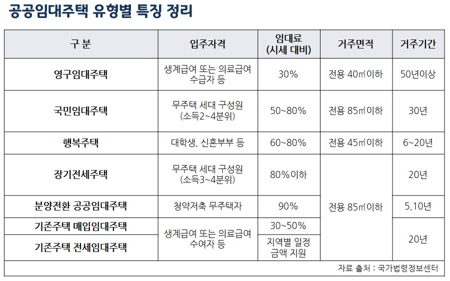 공공임대주택 유형별 특징 정리.