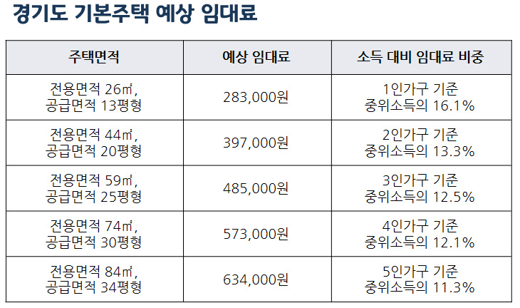 경기도 기본주택 예상 임대료.