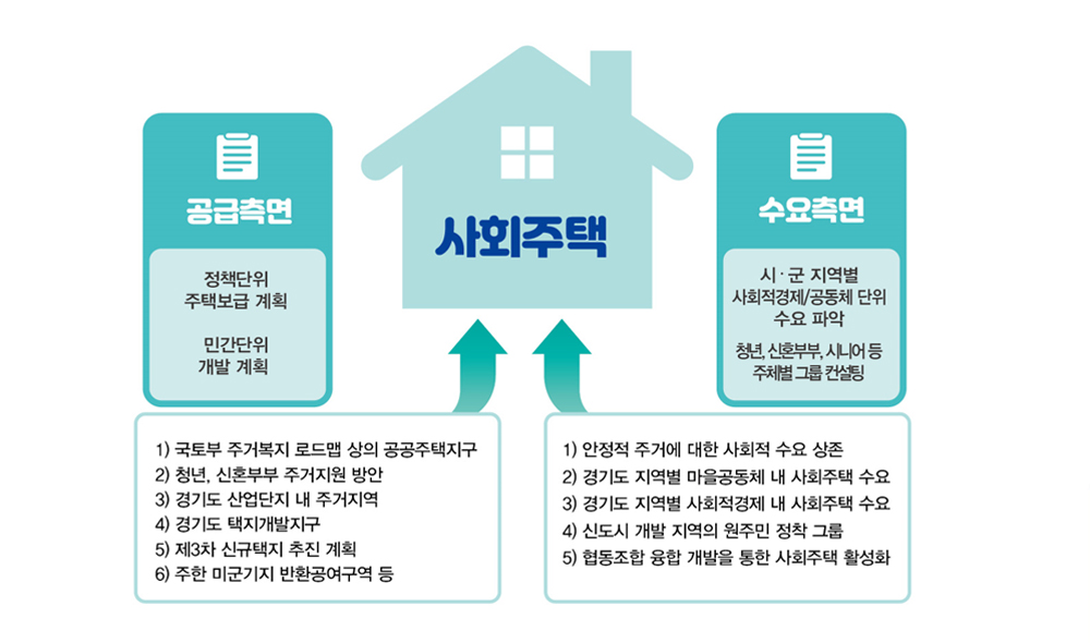 경기도형 사회주택은 토지는 공공이 소유하되 건축물은 비영리법인, 공익법인, 협동조합,사회적기업, 마을기업 등 영리를 추구하지 않는 사회적 경제주체가 소유한다는 것이 특징이다.