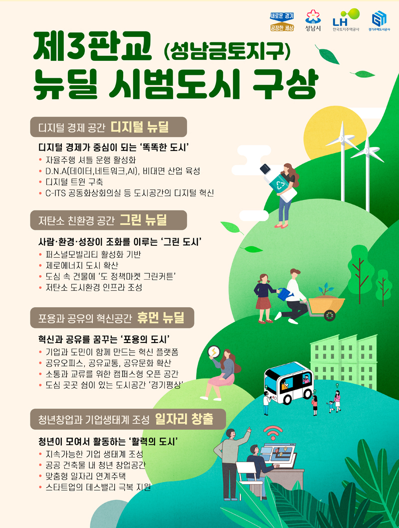 뉴딜 시범도시 특화전략 구상은 크게 디지털 뉴딜, 그린 뉴딜, 휴먼 뉴딜, 일자리 창출의 4가지 분야로 구성된다.