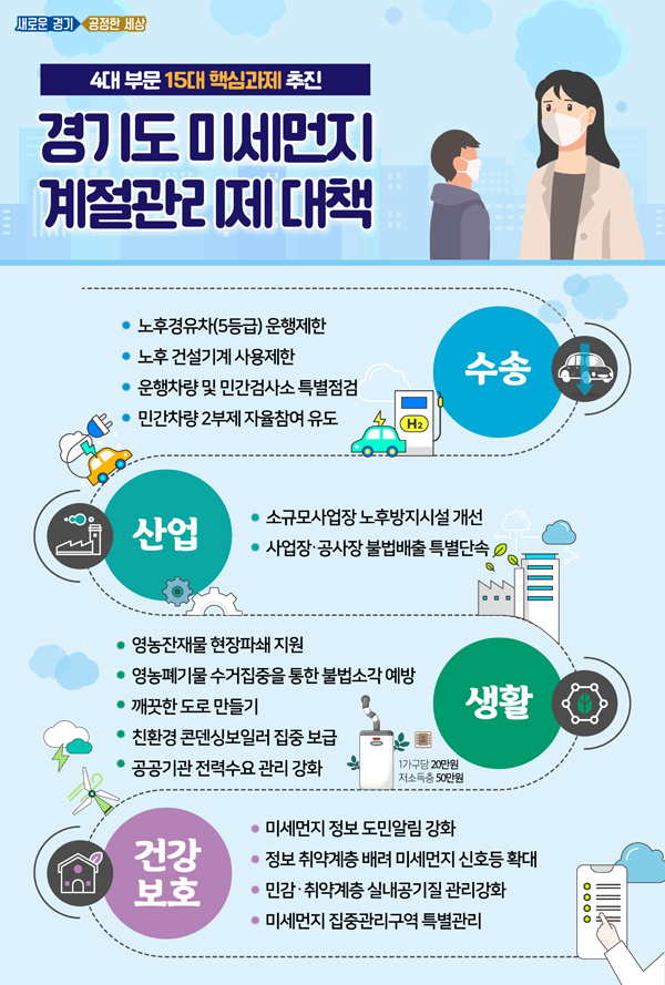 경기도는 지난 1일부터 수송, 생활, 산업, 건강보호 등 4대 부문 15개 핵심과제를 중심으로 미세먼지 계절관리제를 추진 중이다.