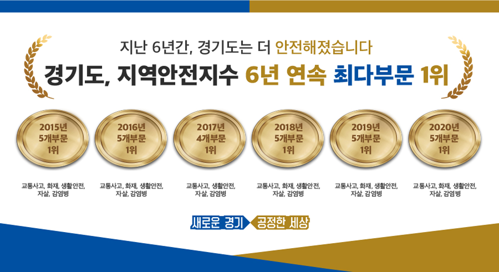 경기도가 행정안전부 선정 ‘지역안전지수’ 도 부분 6년 연속 ‘최다부문 1등급’의 쾌거를 올렸다.