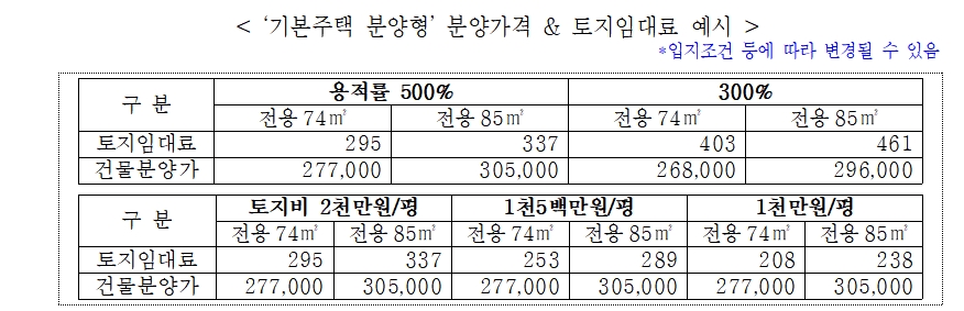 기본주택 분양형 분양가격과 토지임대료 예시.