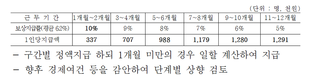 경기도는 올해 약 18억 원의 예산을 편성해 도 소속 기간제노동자 1,007명, 공공기관 소속 785명 등 총 1,792명에 비정규직 공정수당을 지원할 예정이다.
