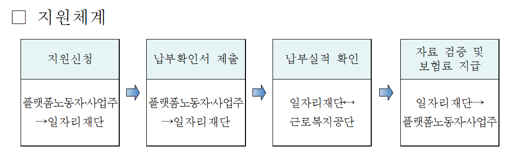 ‘플랫폼 배달노동자 산재보험료 지원사업’은 배달노동자 및 퀵서비스 노동자 2천명을 대상으로, 배달노동자가 먼저 산재보험에 가입하고 납부한 금액에 대해 분기별로 노동자 본인에게 산재보험료 노동자 부담금의 90%를 지원한다.