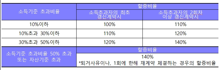 소득 기준 초과 시 임대료 할증비율.