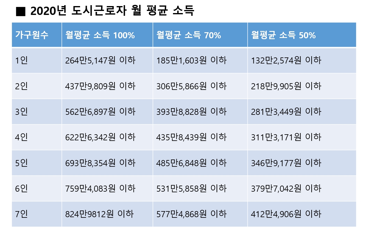 2020년 기준 도시근로자 월 평균소득. 지난해 국민임대주택 신청기준은 도시근로자 월평균 소득 70% 이하였다.