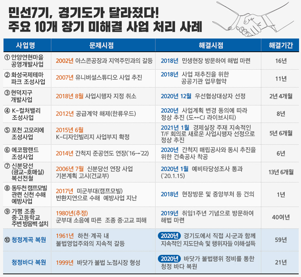 민선 7기 경기도는 이재명 경기도지사 취임 후 오랫동안 해결을 못하던 이른바 장기미해결사업들을 새로운 동력으로 해결하고 있다.