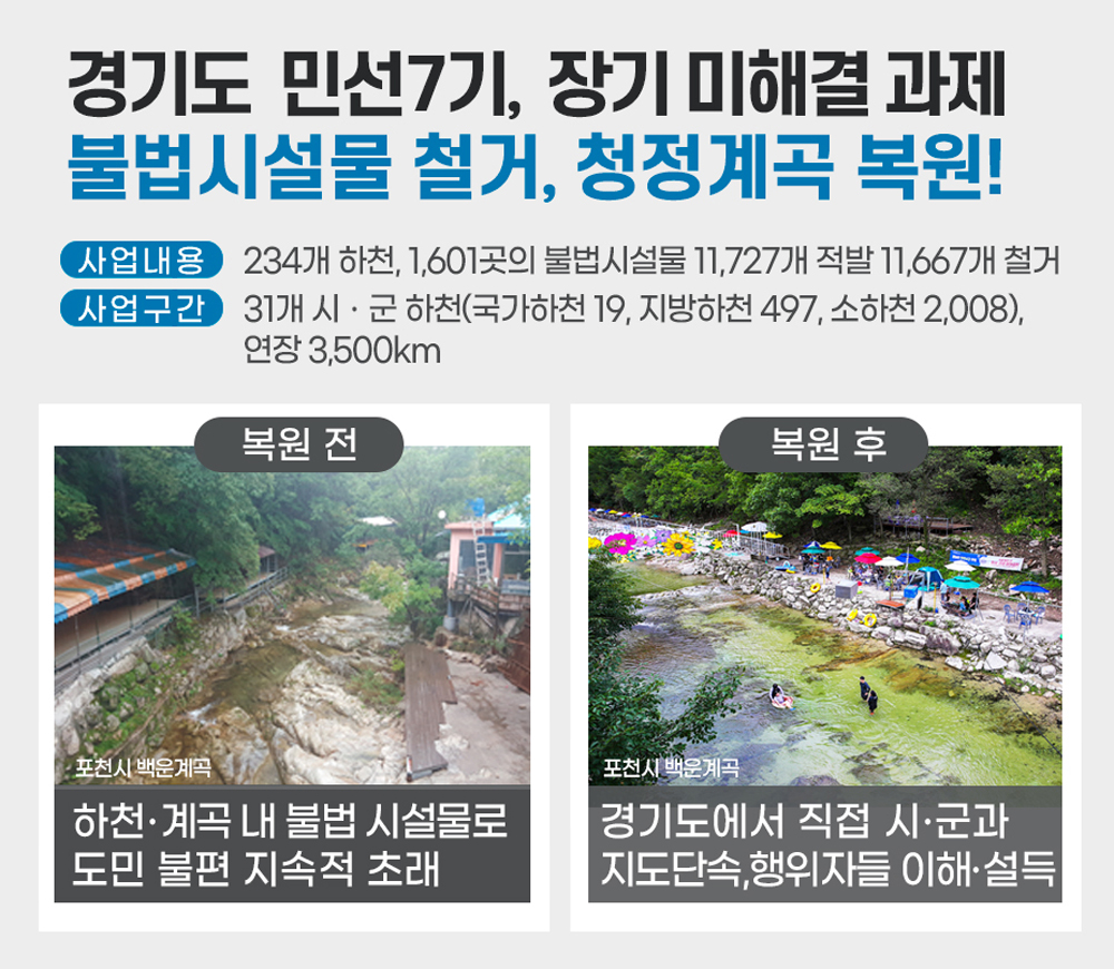 여름이면 반복되는 바가지요금, 불법쓰레기 등으로 대변됐던 하천 계곡 불법 점유와 시설물 문제는 수십 년 동안 반복돼 당연한 것처럼 여겨졌던 장기미제였으나 설득과 보상, 단호한 행정집행이라는 경기도의 1년여 동안의 노력으로 말 그대로 청정계곡 복원이라는 성과를 얻었다.