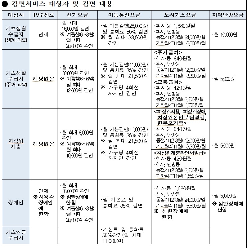 복지대상자별 요금감면 제도운영 현황.