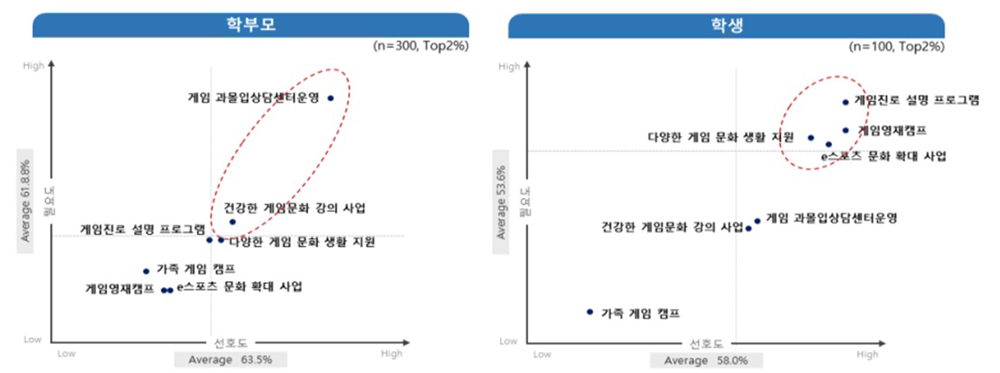 경기도는 ‘2021년 게임문화 활성화 사업 추진계획’을 진행하기 위해 학부모 300명, 중․고등학생 100명을 대상으로 설문조사를 진행해 게임문화 관련 정책 선호도 조사를 진행하고 이를 정책에 반영했다. 
