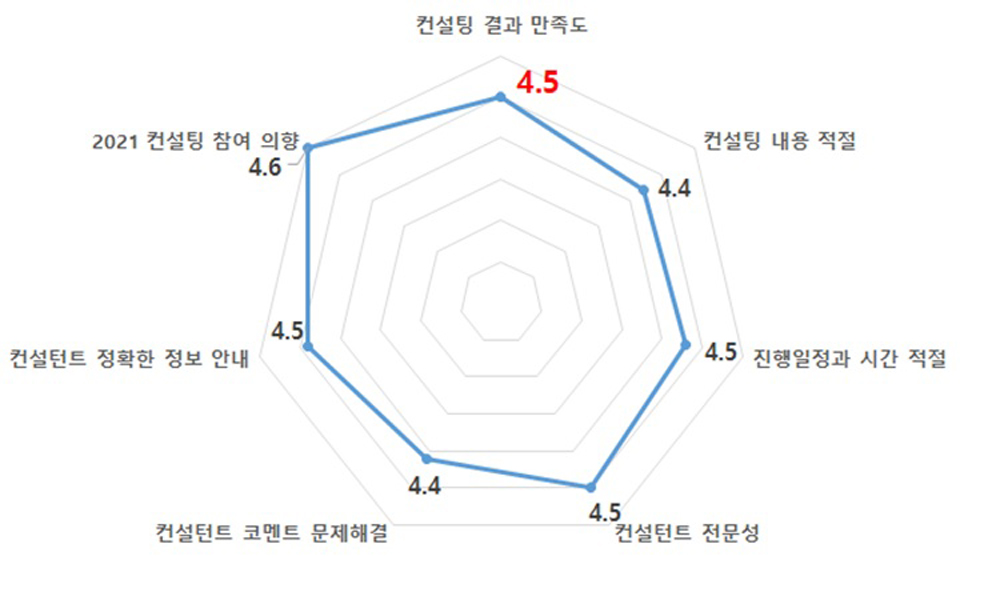 최근 경기도농업기술원에서는 지난해 ‘경기권역 스마트팜 현장지원센터 농가 맞춤형 컨설팅’에 참여한 농가들을 대상으로 만족도 조사를 실시했다. 