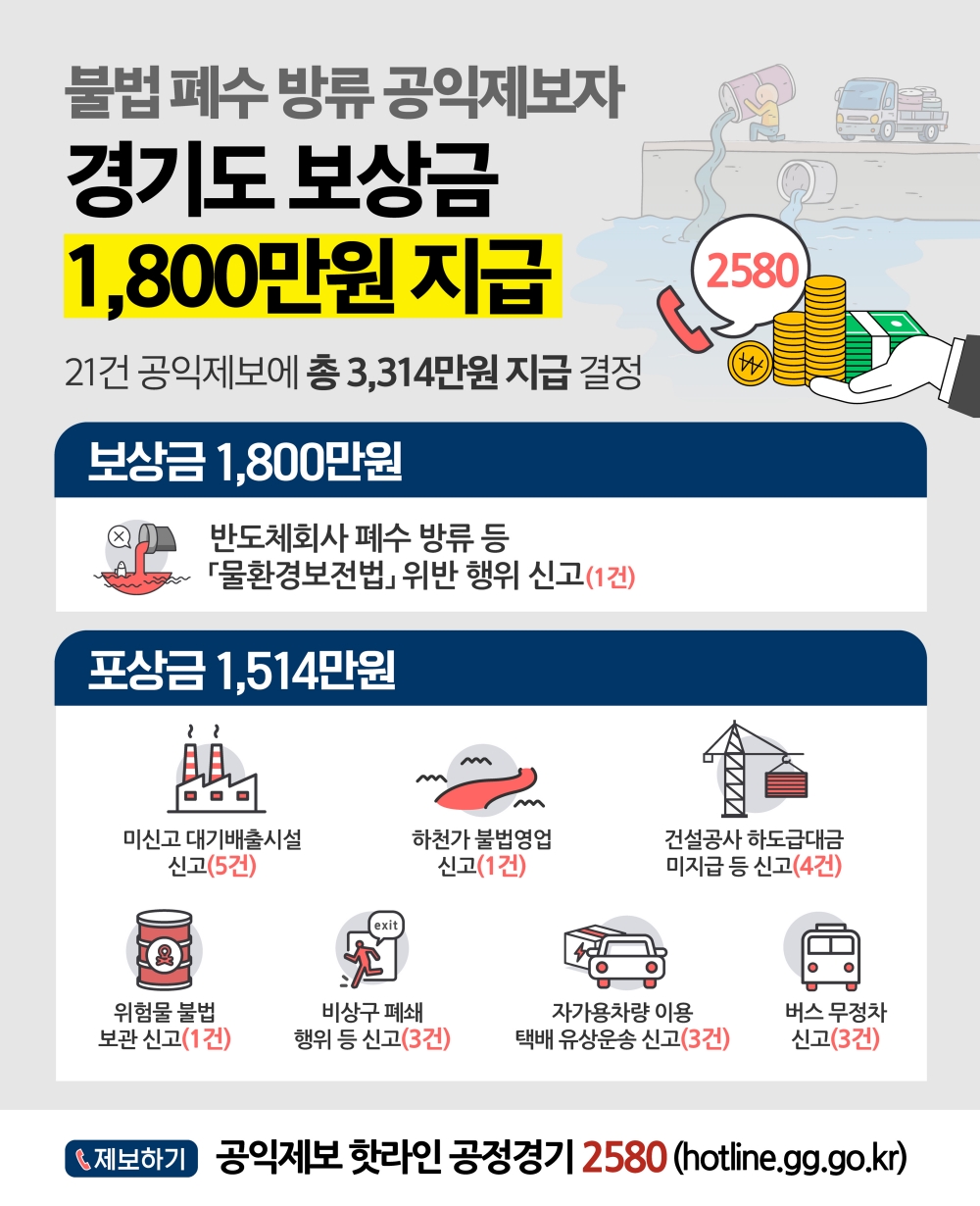경기도 공익제보지원위원회는 불법 폐수 방류 공익제보자 1,800만 원 등 21건 공익제보에 총 3,314만 원의 보상금 및 포상금을 지급하기로 결정했다.