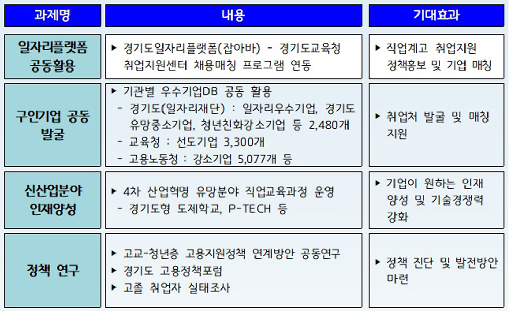 이날 체결된 협약에 따라 세 기관은 고졸 취업지원을 위한 체계 구축, 지역인재 채용을 위한 인력양성 협력 등에 공동으로 협력해 나갈 계획이다.