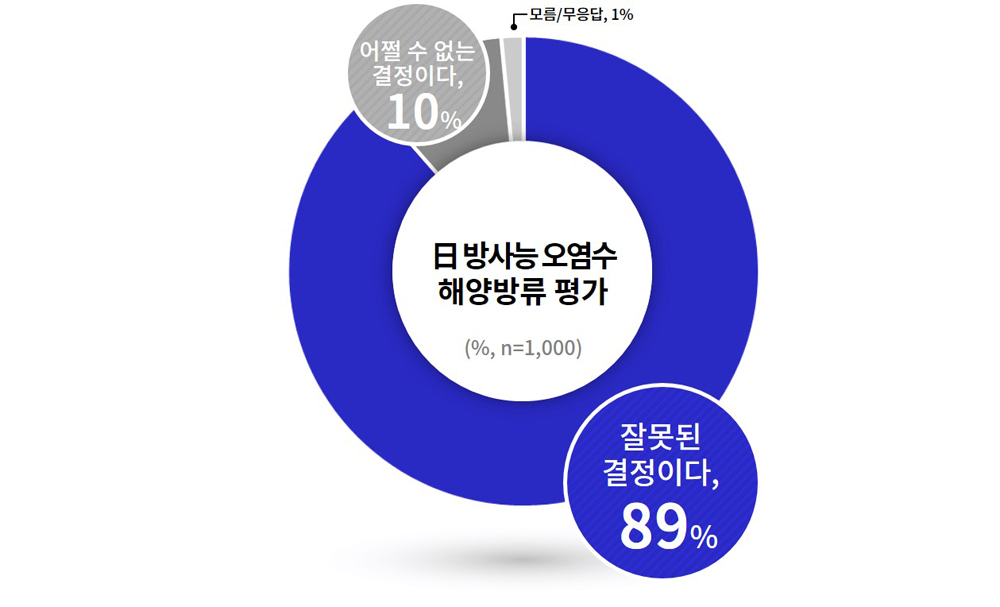 경기도는 지난 8일 도민 1,000명을 대상으로 ‘일본 원전 오염수 해양 방류’ 관련 여론조사를 실시한 결과, 경기도민의 89%가 일본의 결정이 잘못됐다는 평가를 내렸다.
