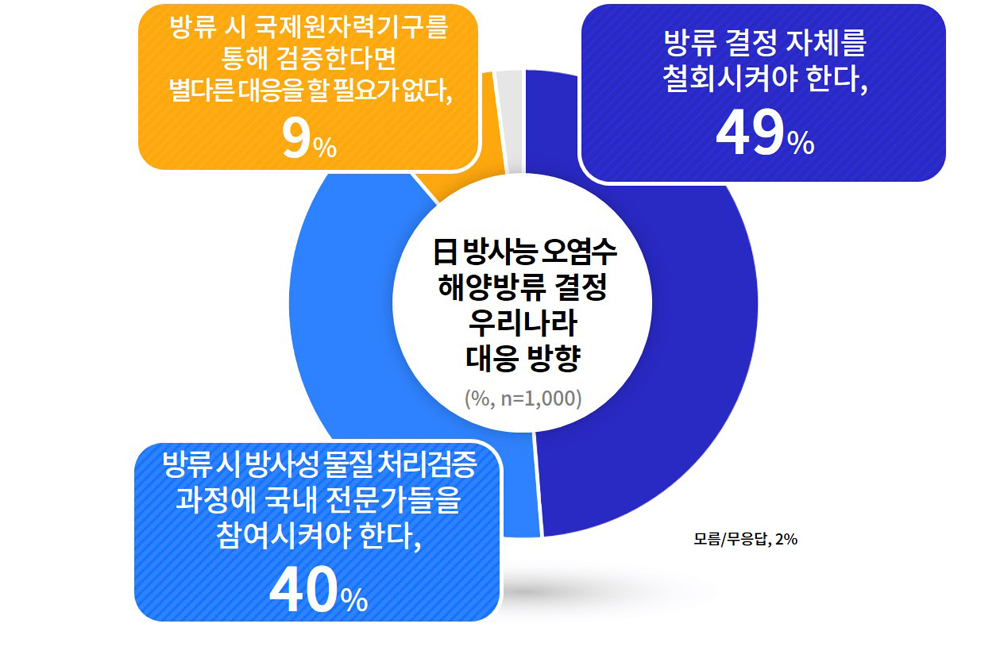 도민들은 일본 원전 오염수 방류 관련 우리나라의 대응 방향으로는 ‘방류 결정 자체를 철회시켜야 한다(49%)’, ‘방류 시 방사성 물질 처리 검증 과정에 국내 전문가들을 참여시켜야 한다(40%)’ 등의 의견을 밝혔다.