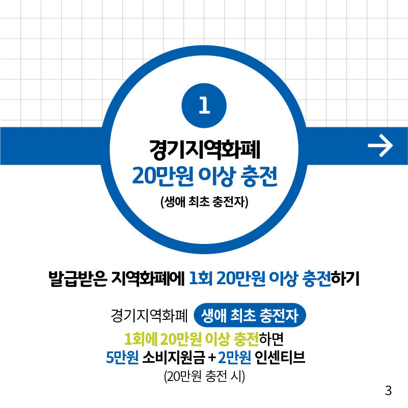 생애 최초로 지역화폐를 1회 20만 원 이상 충전한 신규 이용자는 소비 여부와 상관없이 10% 기본 인센티브(2만 원) 외에 5만 원의 소비 지원금(한정판 지역화폐)를 추가로 받을 수 있다. 