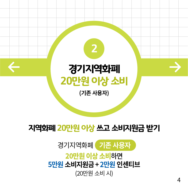 경기지역화폐 소비지원금 2탄은 지역화폐 20만 원 충전 시 기본 10% 인센티브(2만 원)에, 3개월 내에 충전한 20만 원을 모두 소비할 경우 25%에 해당하는 5만 원의 소비지원금(한정판 지역화폐)을 추가로 지급한다.