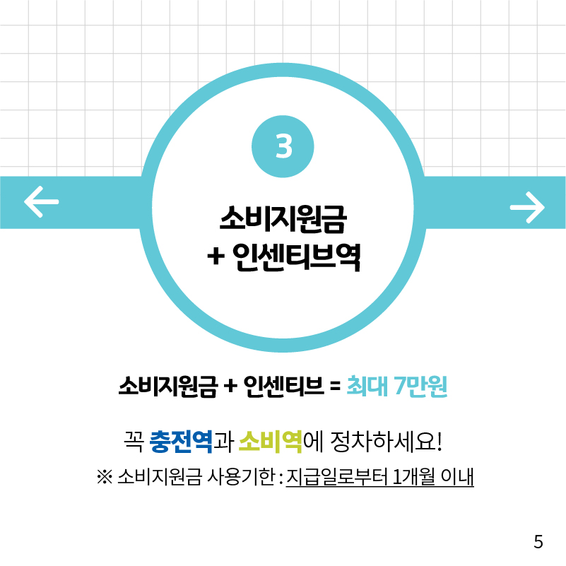 추가로 지급받은 소비지원금 5만 원은 지급받은 날로부터 1개월이 지나면 소멸되는 한정판 지역화폐이므로 반드시 해당 기간 내에 사용해야 한다.