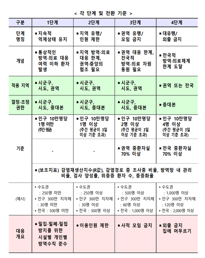 사회적거리두기 개편안은 억제(1단계), 지역유행/인원제한(2단계), 권역유행/모임금지(3단계), 대유행/외출금지(4단계)로 구분된다.