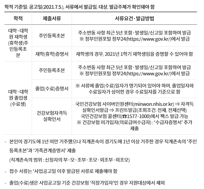 경기도 대학생 학자금 대출 이자 지원 사업 제출 서류.