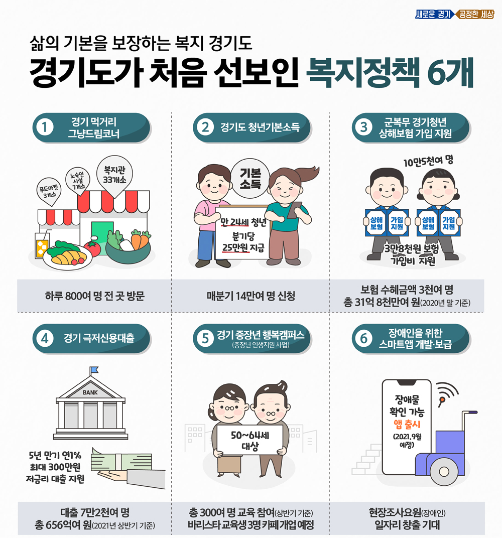 ▲경기 먹거리 그냥드림 코너 ▲청년기본소득 ▲군복무 경기청년 상해보험 지원 ▲경기 극저신용대출 ▲경기 중장년 행복캠퍼스 ▲장애인을 위한 스마트앱 개발‧보급은 경기도가 전국 최초로 추진하는 대표적인 복지정책이다.