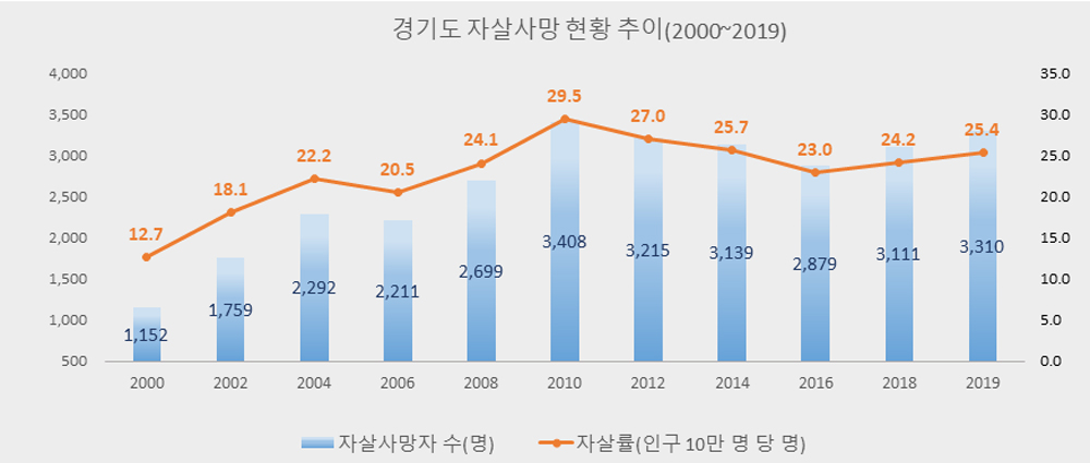 경기도가 지난 10년간 자살위기관리체계 구축, 자살시도자 관리 등에 주력한 결과, 2010년 인구 10만 명 당 29.5명이었던 자살률이 2019년 인구 10만 명 당 25.4명으로 약 16% 감소했다.