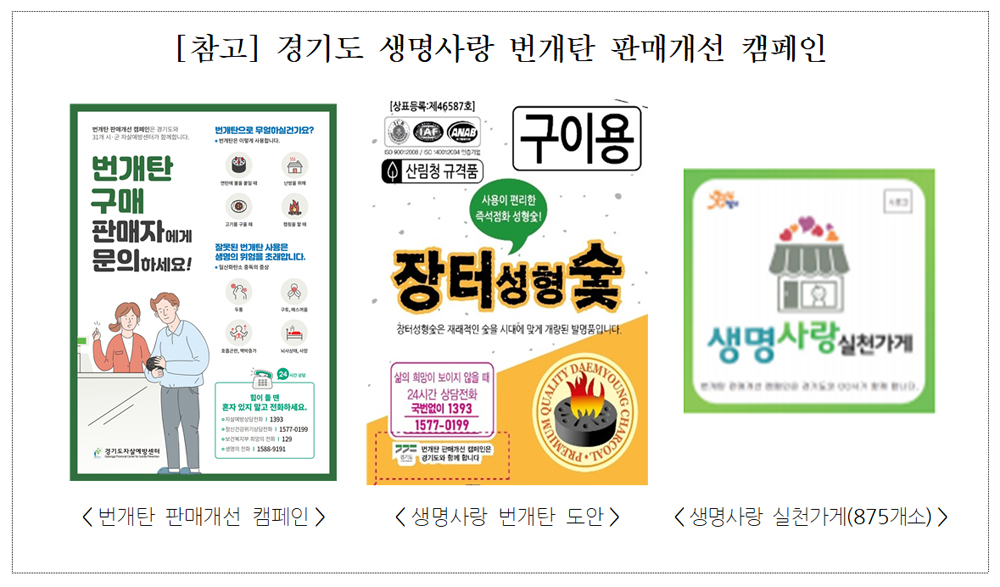 경기도에서 지난 2014년 전국 최초로 출시된 ‘생명사랑 번개탄’은 2017년 보건복지부 지자체 자살예방 프로그램 우수사례로 선정되어 전국으로 확산됐다.