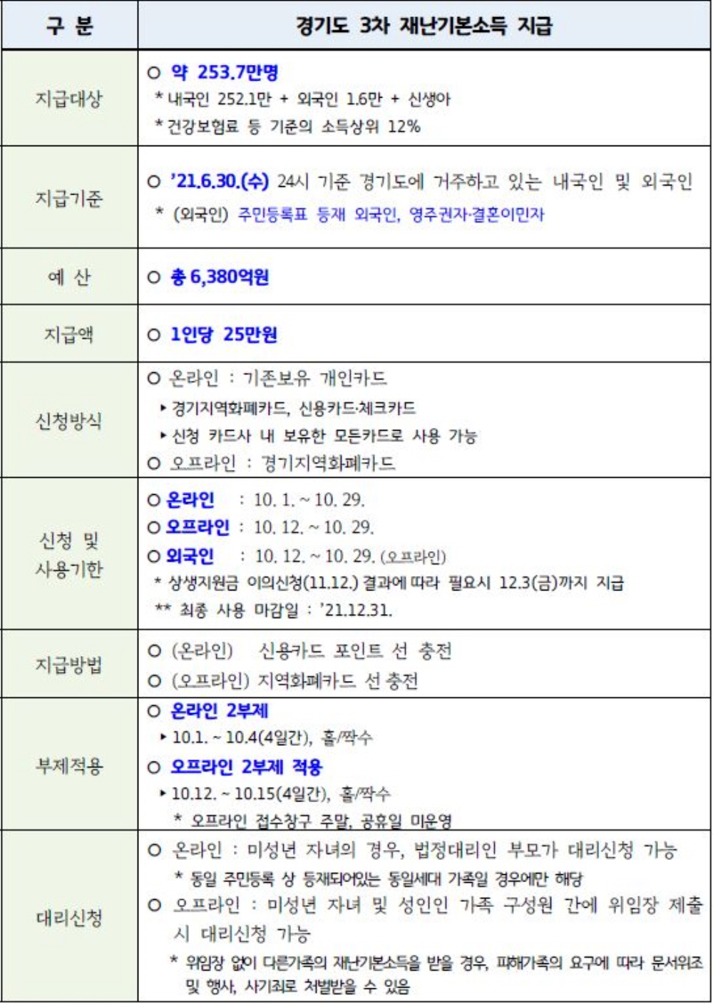 경기도 3차 재난기본소득 지급대상은 6월 30일 24시 기준 경기도에 거주하고 있는 내국인과 외국인 가운데 정부의 상생 국민지원금 지급대상에서 제외된 소득상위 12%이다.
