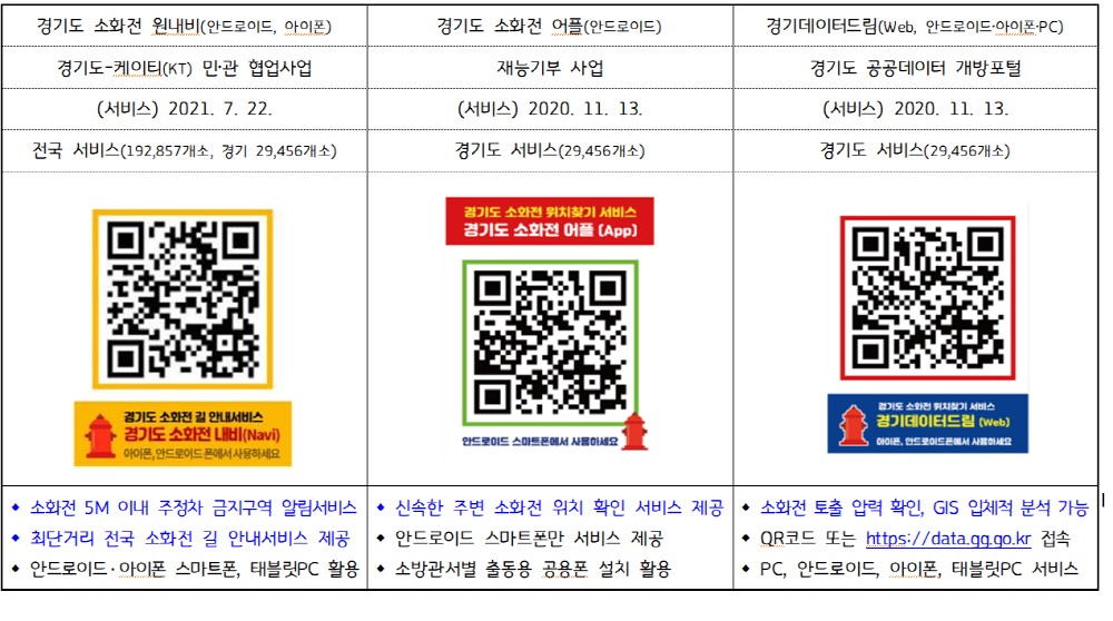 경기도 소방재난본부는 케이티(KT)와 협업해 KT 내비게이션 서비스인 원내비에 ‘소화전 5m 이내 주‧정차 금지 알림서비스’를 지난 7일부터 제공하고 있다. 