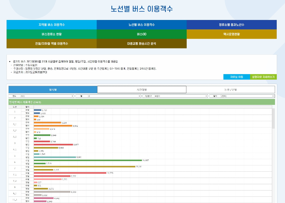 경기도 교통정보센터 홈페이지는 이번 개편을 통해 사용자들의 편의성을 위해 기존 문자와 숫자 중심에서 그래픽 등을 활용한 시각화 중심 데이터를 제공하게 됐다.