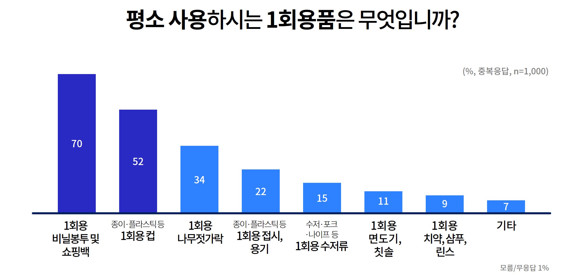 응답자의 70%는 평소 자주 사용하는 일회용품으로 ‘일회용 비닐봉지 및 쇼핑백’을 꼽았다.