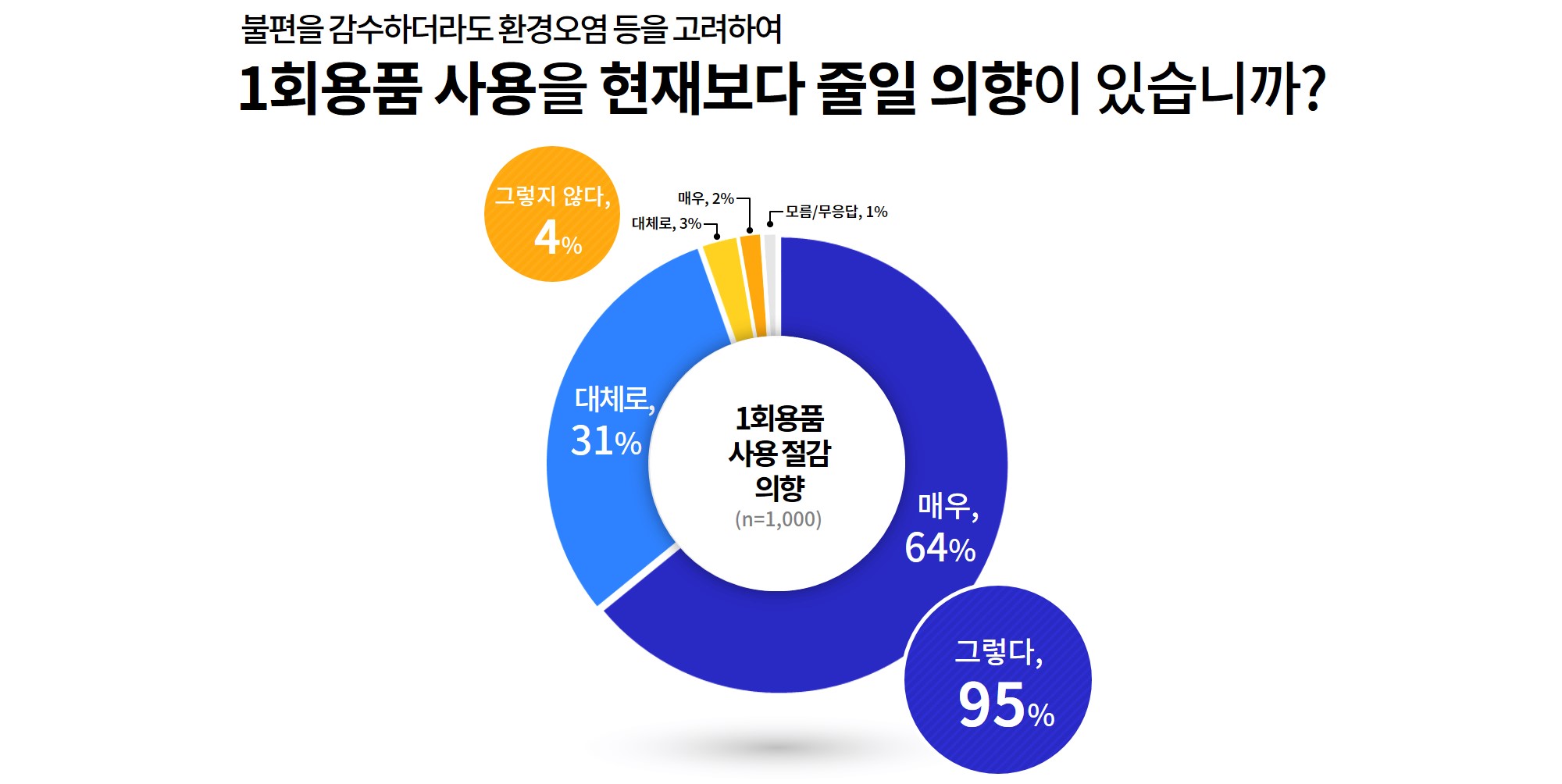 도민 95%는 불편을 감수하더라도 환경오염 등을 고려해 일회용품 사용을 현재보다 줄일 의향이 ‘있다’고 답했다.