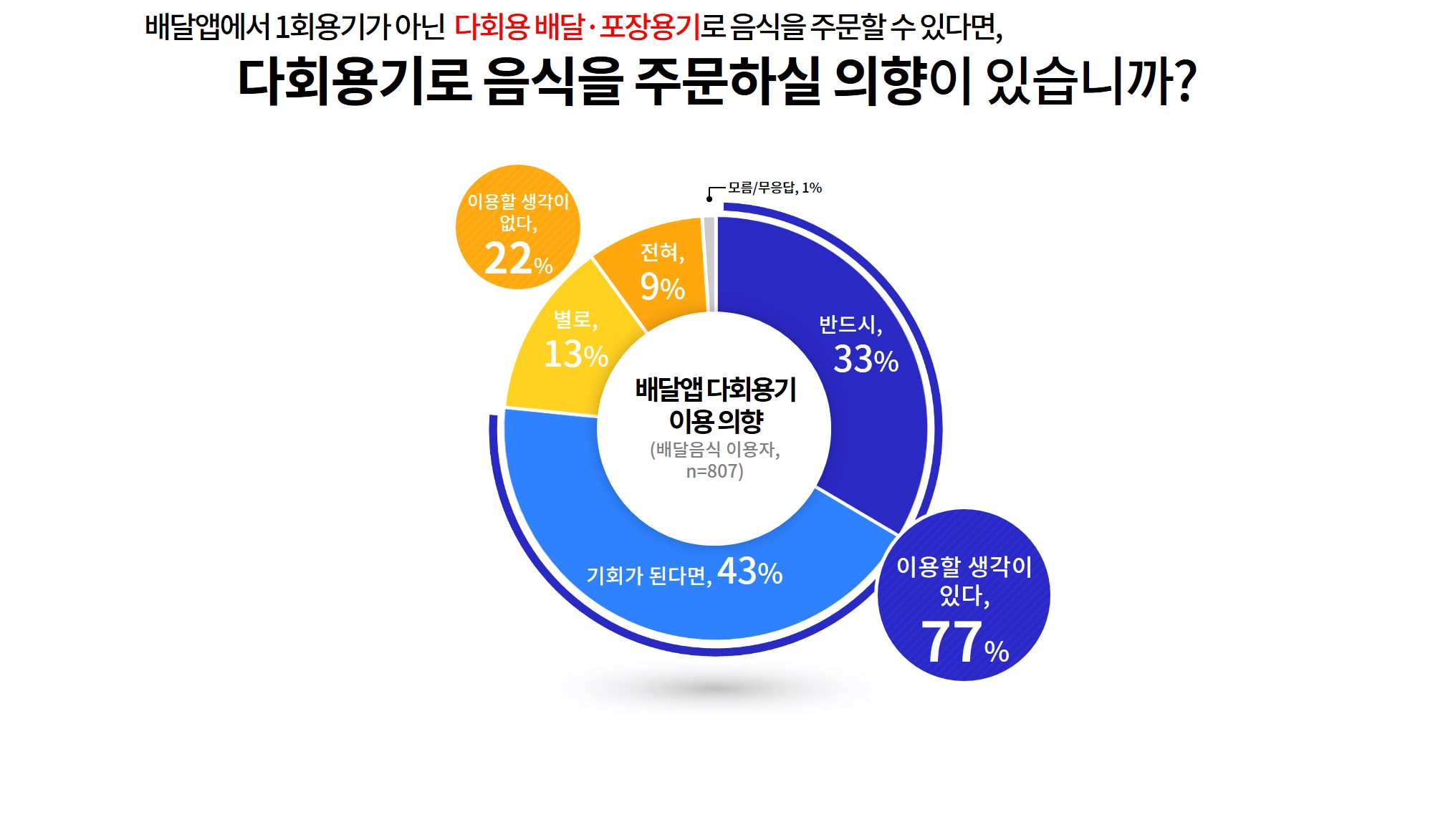일회용이 아닌 다회용 배달·포장용기로 음식을 주문할 의향이 있는지에 대해서는 배달음식 이용자 807명의 77%가 ‘이용 의향이 있다’고 답했다.