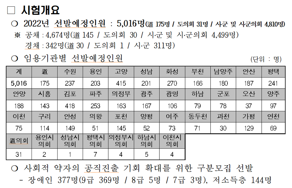 2022년도 경기도 지방공무원 임용시험 시행개요.