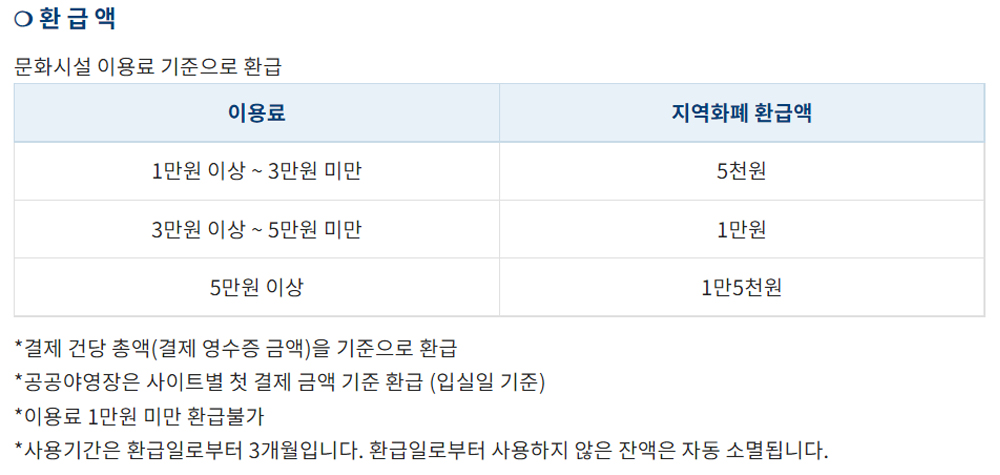 ‘2022년 경기도 문화의 날, 지역화폐 드림’은 이용료 결제액에 따라, 1만 원 이상의 경우 5,000원, 3만 원 이상은 1만 원, 5만 원 이상은 1만 5,000원을 지역화폐로 환급해 준다.