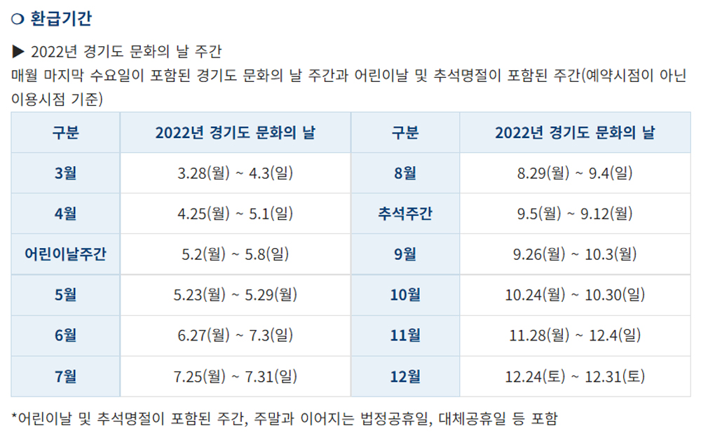 ‘2022년 경기도 문화의 날, 지역화폐 드림’ 사업은 경기도 문화의 날 주간에 도내 문화시설을 이용한 이용객을 대상으로 한다.