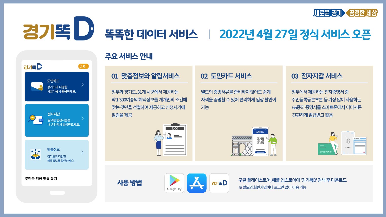 경기도는 27일 공공마이데이터를 활용한 맞춤형 행정서비스인 ‘경기똑D’를 정식 개시했다.