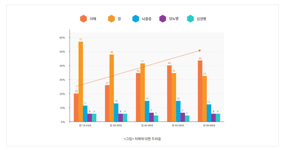 치매에 대한 두려움.