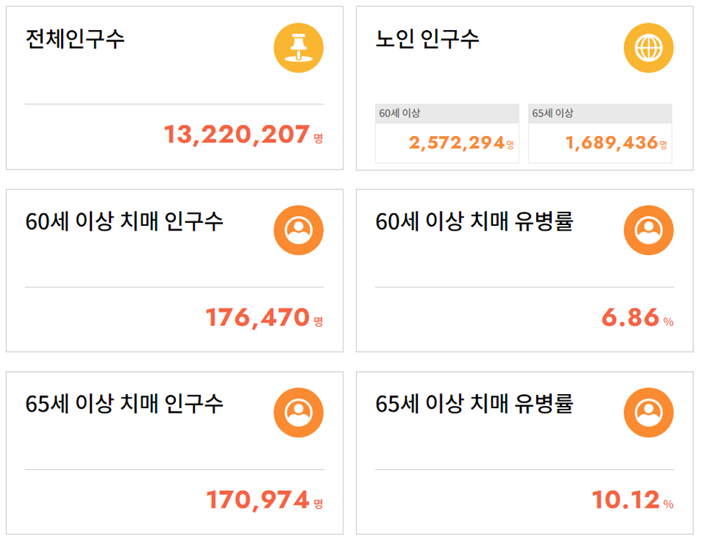 경기도 지역 치매 관련 현황.