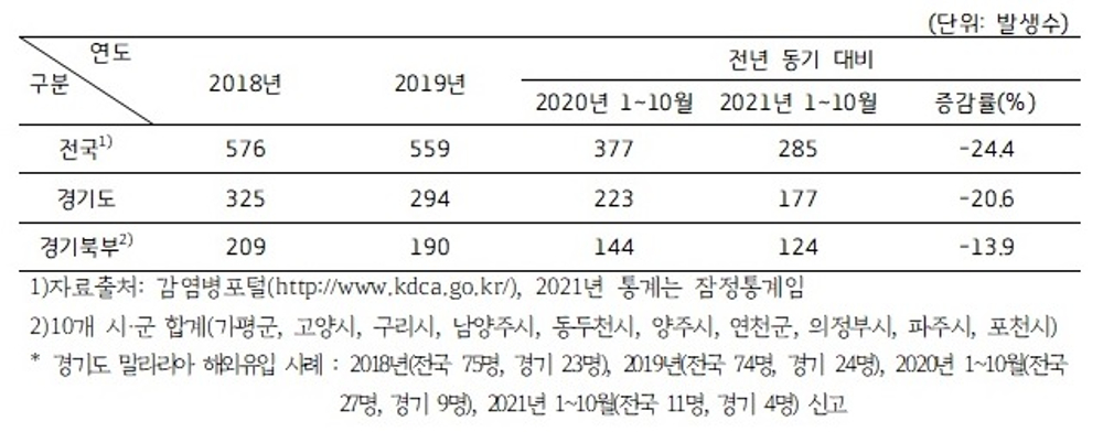 경기도보건환경연구원에 따르면 도내 말라리아 환자 수는 2018년 325명, 2019년 294명 등 매년 줄고 있다.