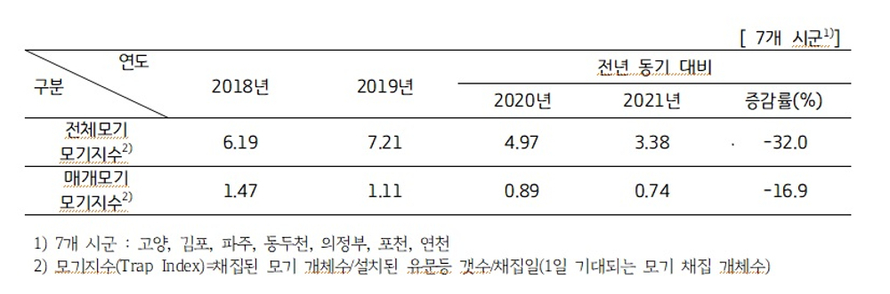 2018년~2021년 말라리아 매개모기 조사사업 결과표.