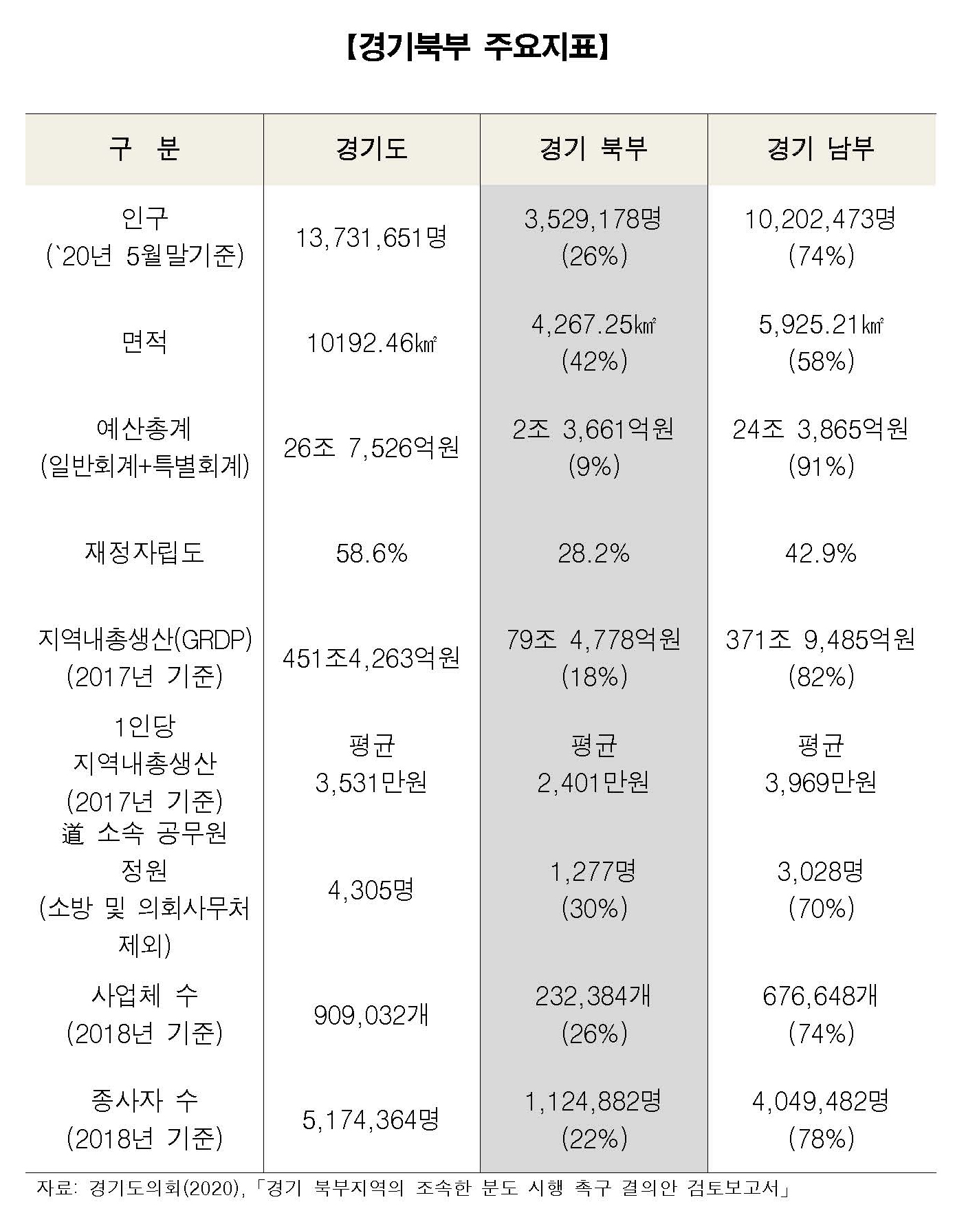 경기북부 주요지표.