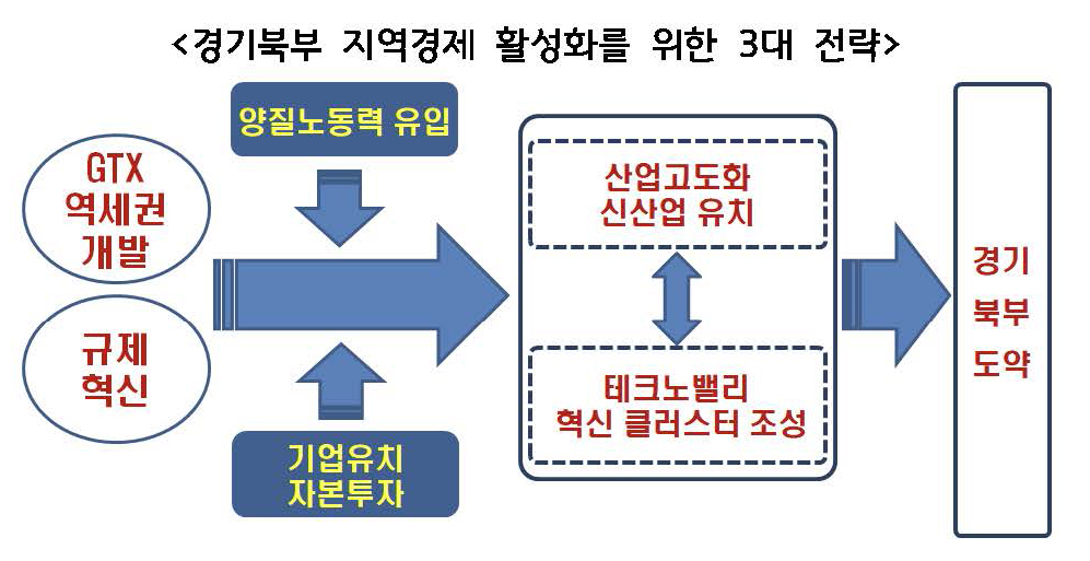 경기연구원은 경기북부 활성화를 위한 혁신테크노밸리 조성, GTX 중심 광역 복합 대중교통 역세권 개발, 규제자유특구 설치 등 3대 전략을 제안했다.