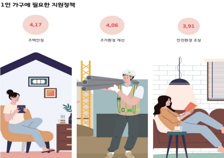 통계청이 발표한 ‘2020 인구주택총조사’에서 가구 주택 특성 항목을 살펴보면, 지난 2020년 1인 가구는 664만3천 가구로 전체 가구 수의 31.7%를 차지했다. 1인 가구 관련 이미지.